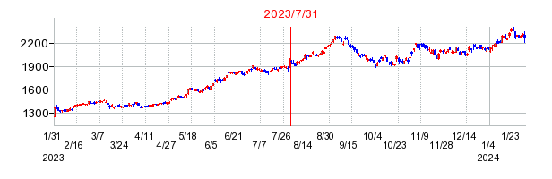 2023年7月31日 15:50前後のの株価チャート